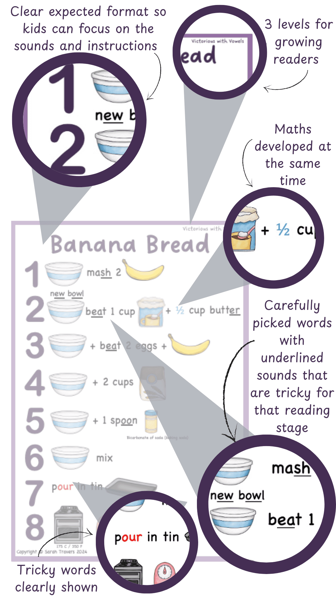 Diagram of how each visual recipe is broken down for early readers
